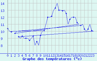 Courbe de tempratures pour La Coruna / Alvedro