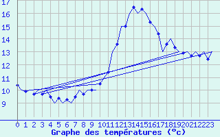 Courbe de tempratures pour Saarbruecken / Ensheim
