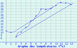 Courbe de tempratures pour Turku