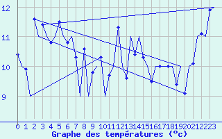 Courbe de tempratures pour Platform Awg-1 Sea