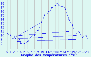 Courbe de tempratures pour Niederstetten