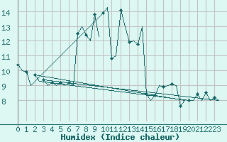 Courbe de l'humidex pour Zurich-Kloten