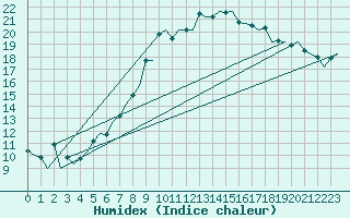 Courbe de l'humidex pour London / Heathrow (UK)