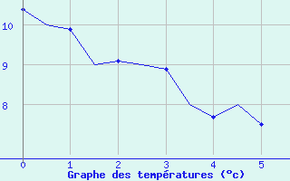 Courbe de tempratures pour Burgos (Esp)