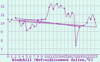 Courbe du refroidissement olien pour Vigo / Peinador