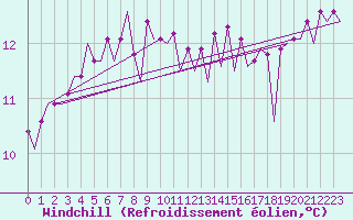 Courbe du refroidissement olien pour Platform F3-fb-1 Sea