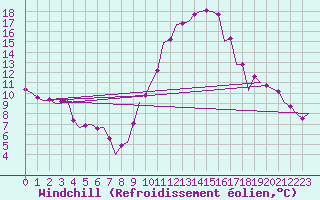 Courbe du refroidissement olien pour Zaragoza / Aeropuerto
