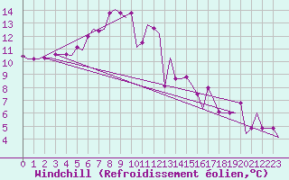 Courbe du refroidissement olien pour Paphos Airport
