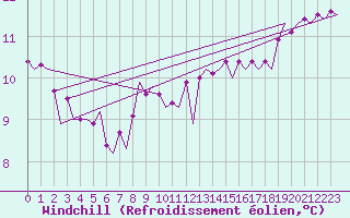 Courbe du refroidissement olien pour Euro Platform