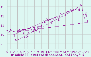Courbe du refroidissement olien pour Vlissingen