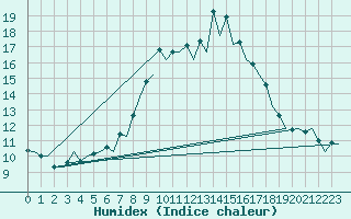 Courbe de l'humidex pour Vitoria