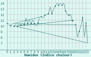 Courbe de l'humidex pour Reus (Esp)