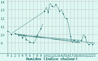 Courbe de l'humidex pour Amsterdam Airport Schiphol