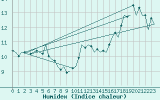 Courbe de l'humidex pour Lelystad