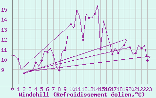 Courbe du refroidissement olien pour Linz / Hoersching-Flughafen