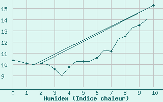 Courbe de l'humidex pour Aberdeen (UK)