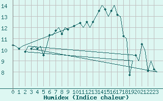 Courbe de l'humidex pour Locarno-Magadino