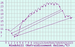 Courbe du refroidissement olien pour Saarbruecken / Ensheim