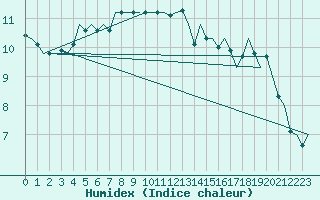 Courbe de l'humidex pour Luxembourg (Lux)