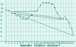 Courbe de l'humidex pour Bueckeburg