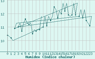 Courbe de l'humidex pour Genve (Sw)