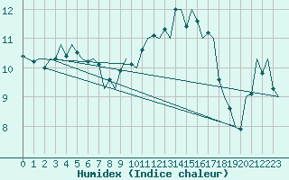 Courbe de l'humidex pour Dublin (Ir)