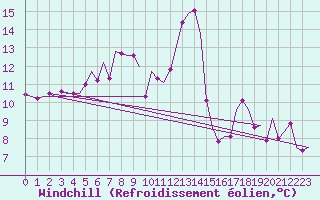 Courbe du refroidissement olien pour Linz / Hoersching-Flughafen