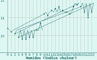 Courbe de l'humidex pour Nuernberg