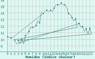 Courbe de l'humidex pour Wick