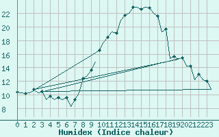 Courbe de l'humidex pour Burgos (Esp)