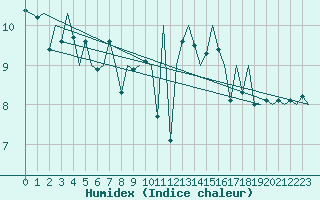 Courbe de l'humidex pour Jersey (UK)