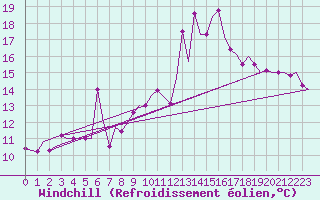 Courbe du refroidissement olien pour Pamplona (Esp)