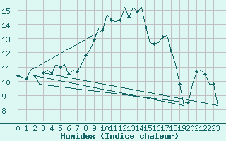 Courbe de l'humidex pour Woensdrecht