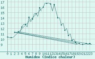 Courbe de l'humidex pour Evenes