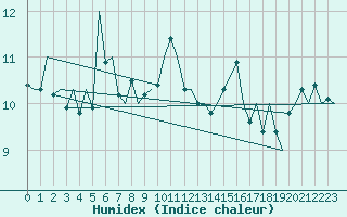 Courbe de l'humidex pour Molde / Aro