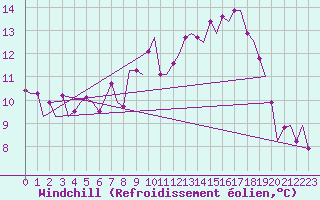 Courbe du refroidissement olien pour Malmo / Sturup