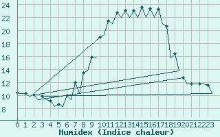 Courbe de l'humidex pour Burgos (Esp)