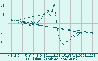 Courbe de l'humidex pour Wien / Schwechat-Flughafen