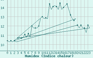 Courbe de l'humidex pour Oostende (Be)