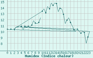 Courbe de l'humidex pour Cork Airport