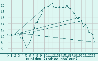 Courbe de l'humidex pour Duesseldorf