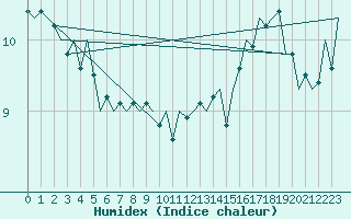 Courbe de l'humidex pour Platform Hoorn-a Sea