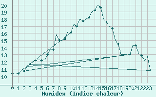 Courbe de l'humidex pour Kecskemet