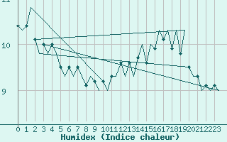 Courbe de l'humidex pour Platform J6-a Sea