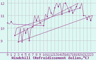 Courbe du refroidissement olien pour Bilbao (Esp)