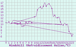 Courbe du refroidissement olien pour Yeovilton