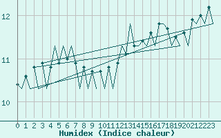 Courbe de l'humidex pour Platform F16-a Sea