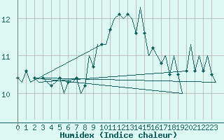 Courbe de l'humidex pour Shannon Airport