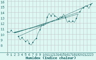 Courbe de l'humidex pour Schaffen (Be)