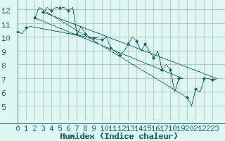 Courbe de l'humidex pour Jersey (UK)